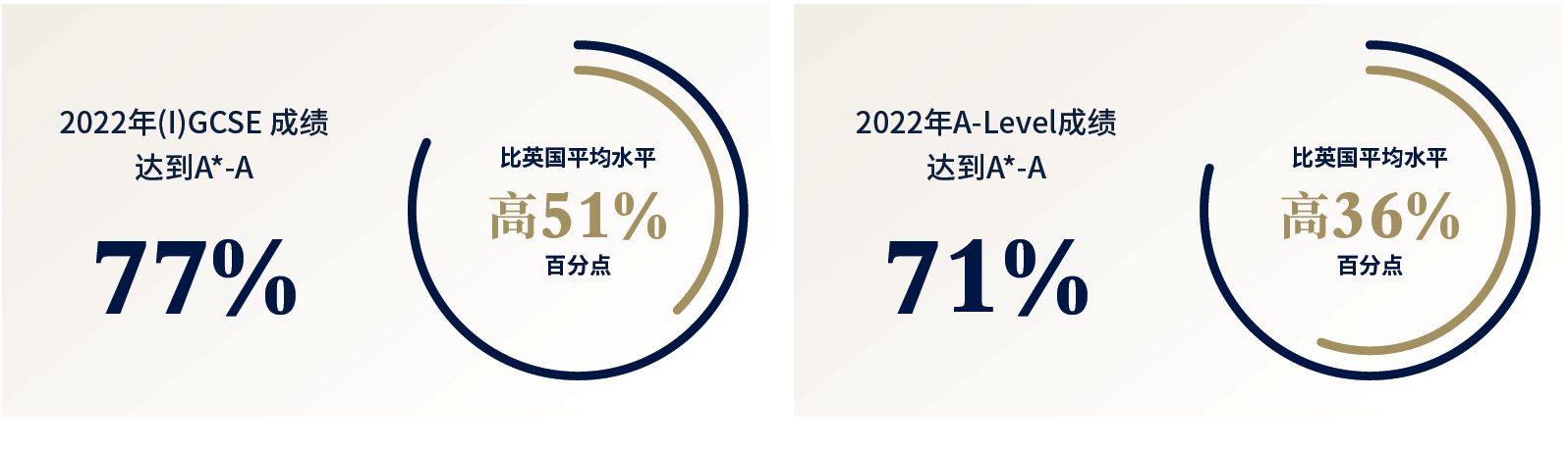 Academic Results 2022
