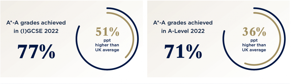 2022 Academic Results Chart